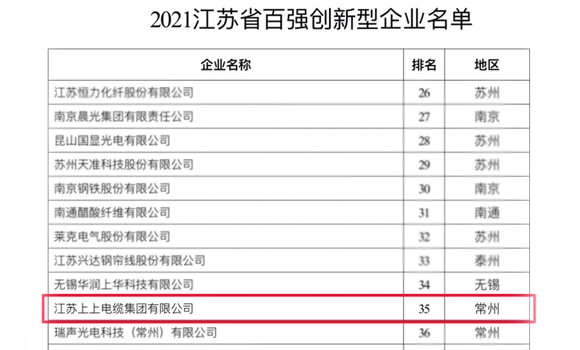 兴发娱乐电缆荣登“2021江苏省百强立异型企业”榜单