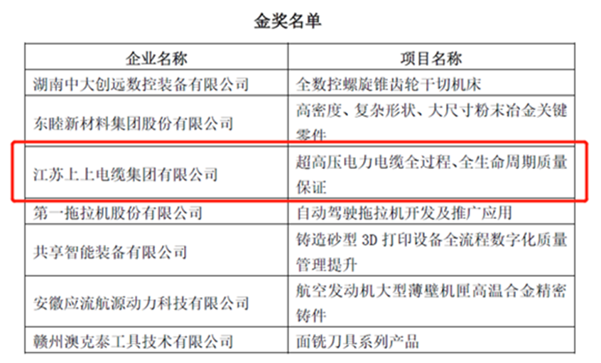 兴发娱乐荣获“首届天下机械工业产品质量立异大赛”金奖