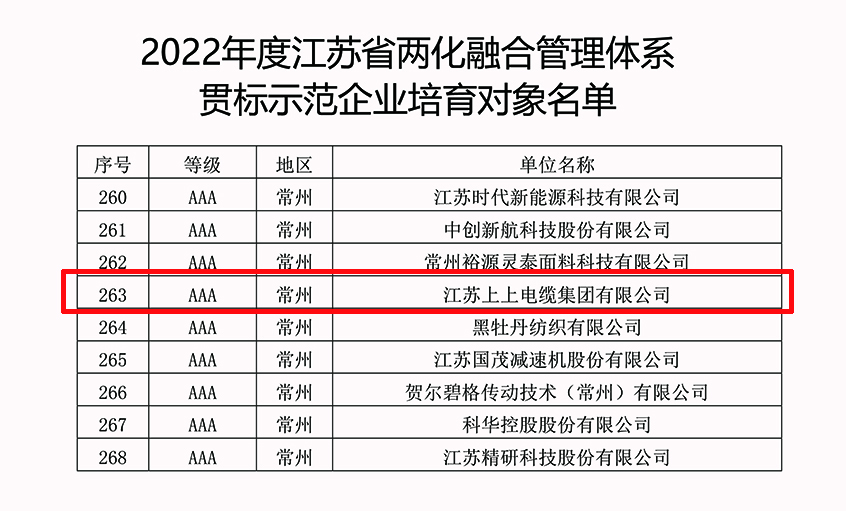 兴发娱乐电缆乐成入选2022年江苏省两化融合治理系统贯标树模企业培育工签字单