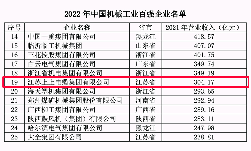 兴发娱乐电缆一连18年入选中国机械工业百强